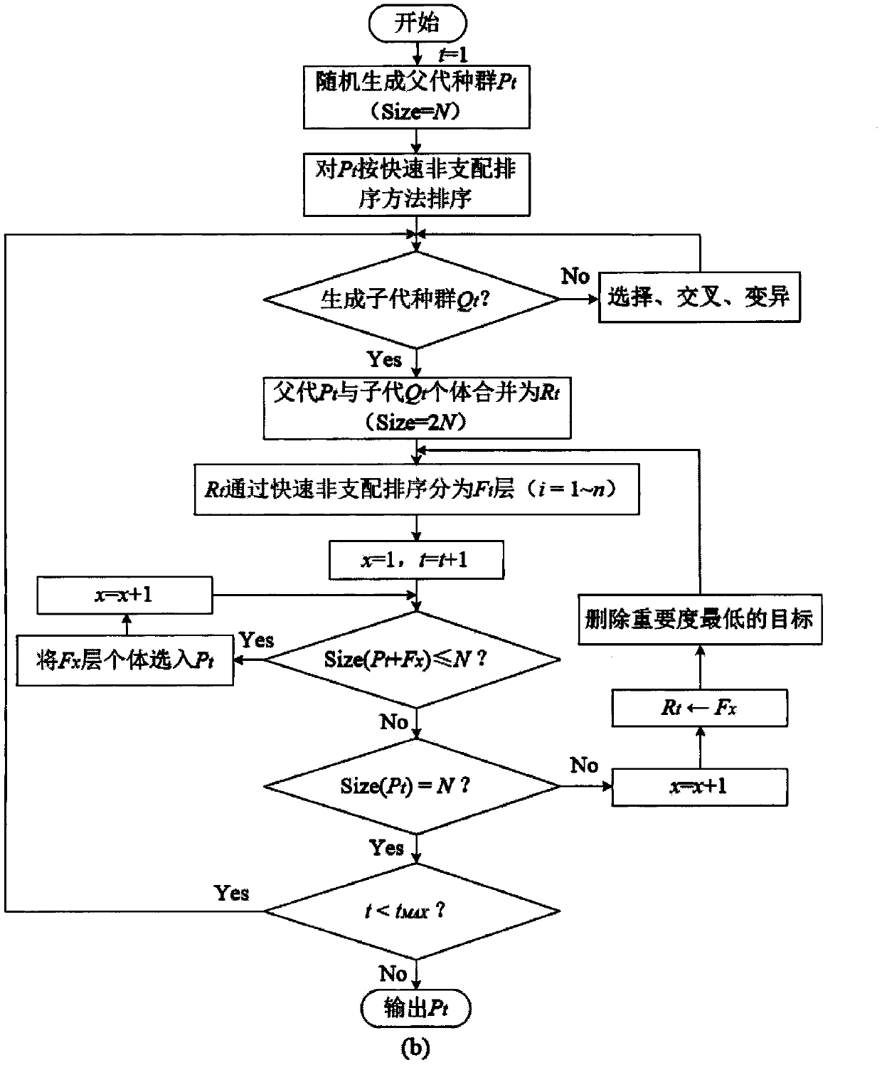 EMC evaluation model and Gamma-NSGA-II-based conduction interference trap multi-objective optimization design method