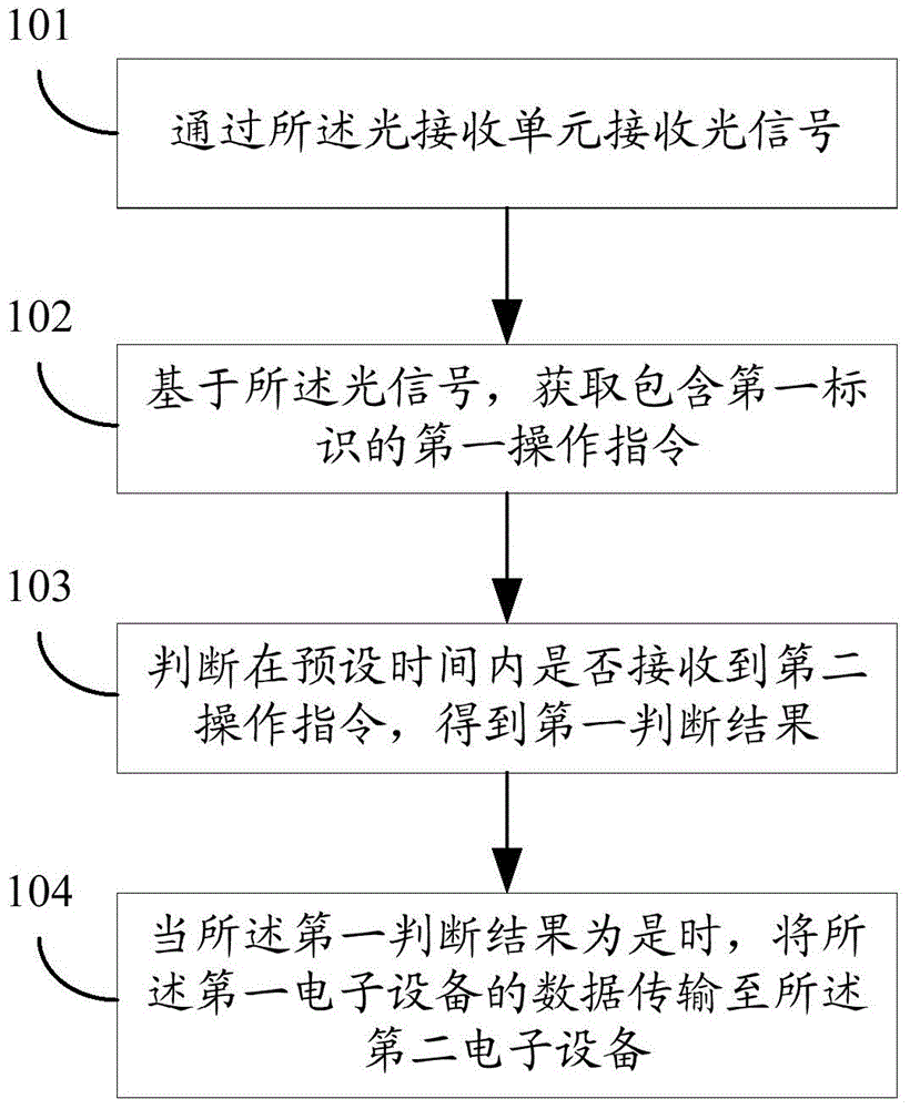 Data transmission method and electronic equipment