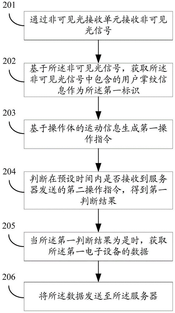 Data transmission method and electronic equipment