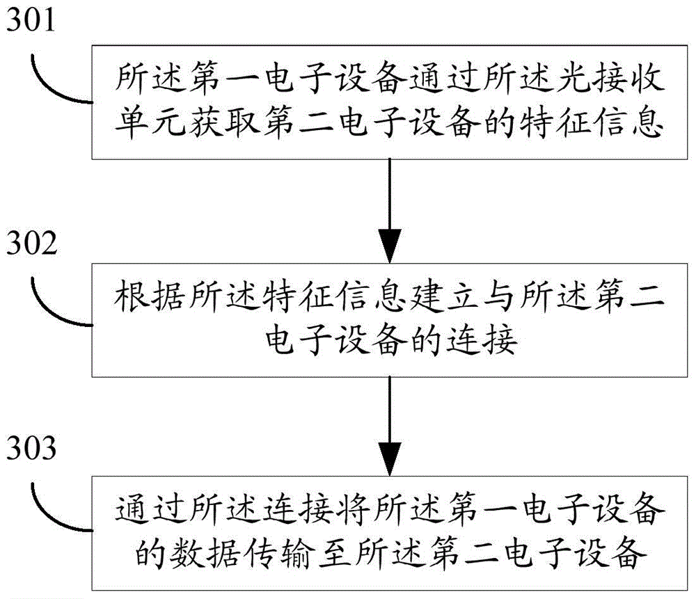 Data transmission method and electronic equipment