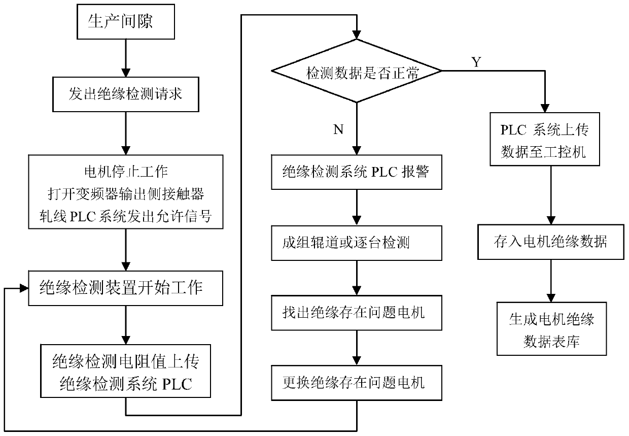 A frequency conversion motor insulation automatic detection system