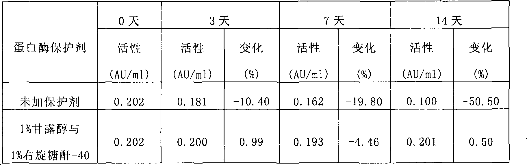 Stable kallikrein-1 injection