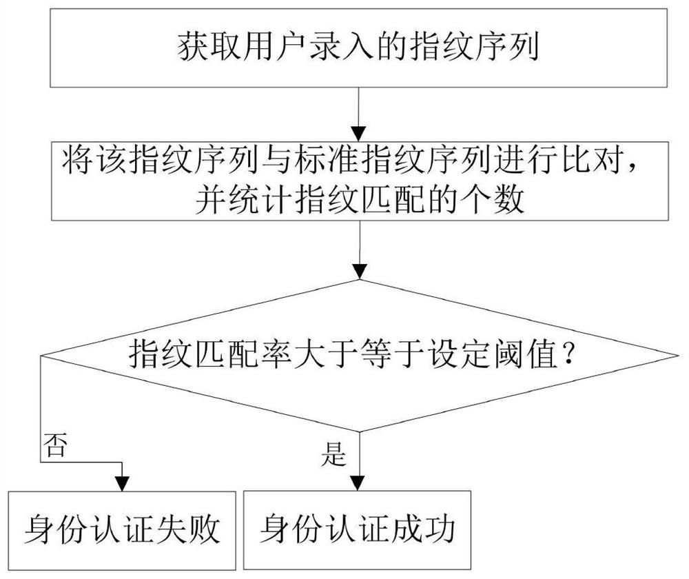 A method and device for identity authentication based on fingerprint password