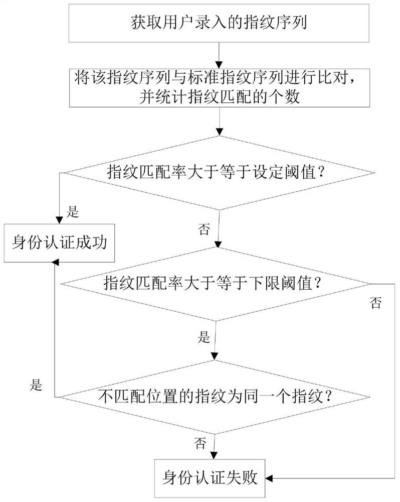 A method and device for identity authentication based on fingerprint password