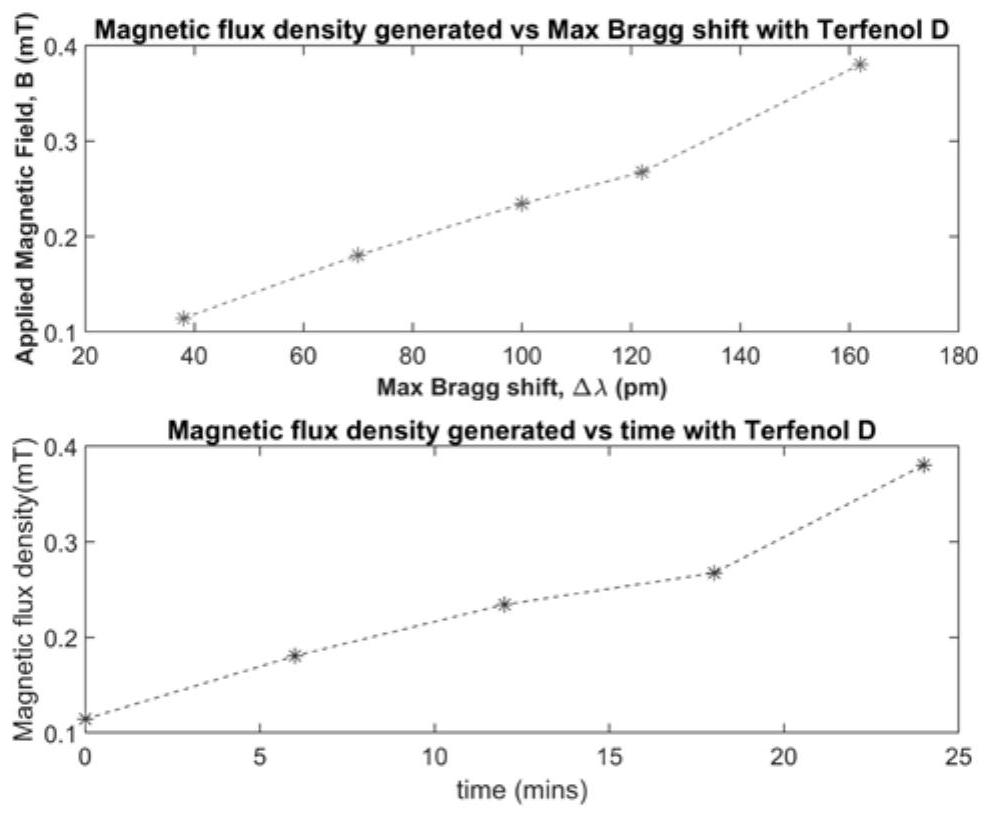 Fault diagnosis method and application of electric vehicle driving motor