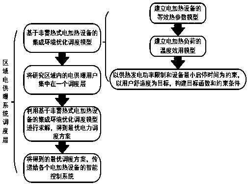 Electric heating cooperative optimization operation method