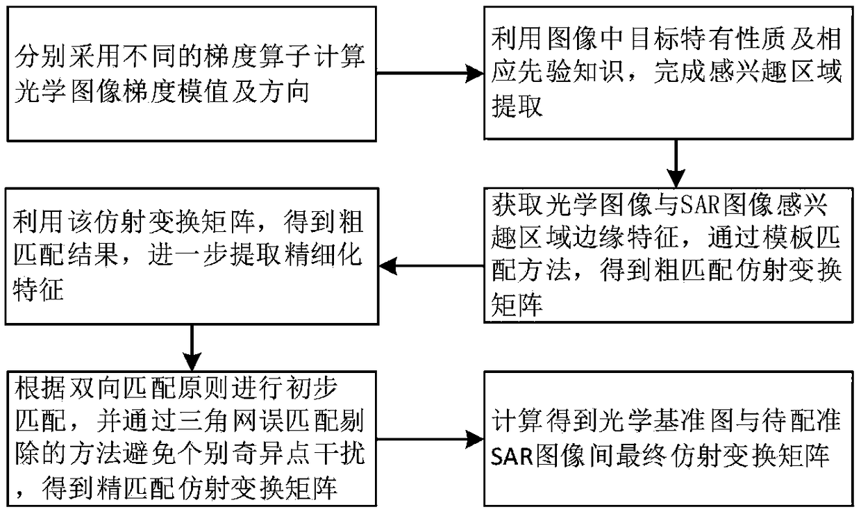 A heterogeneous image matching method based on refined feature optimization extraction