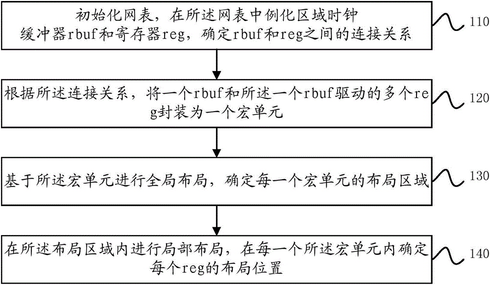 Method for optimizing FPGA (Field-Programmable Gate Array) chip layout based on area clock