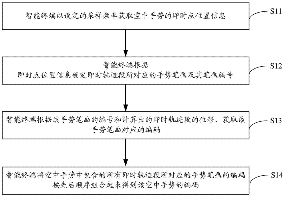 Mid-air gesture recognition method and device applied to intelligent terminal