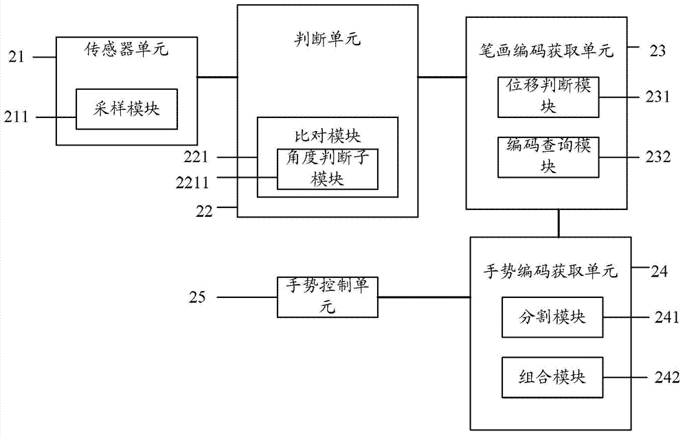 Mid-air gesture recognition method and device applied to intelligent terminal