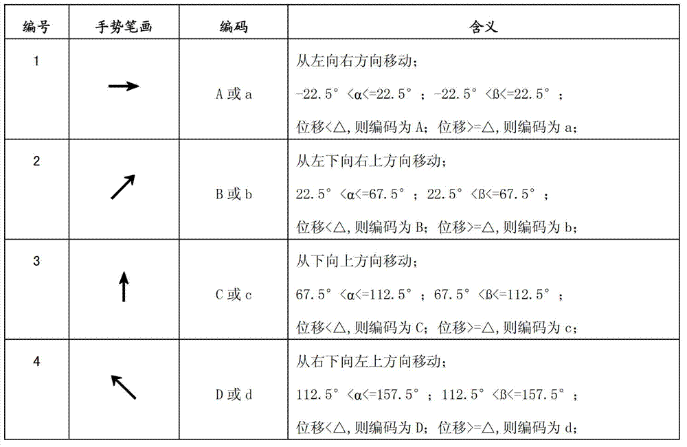 Mid-air gesture recognition method and device applied to intelligent terminal