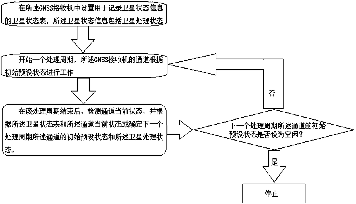 A kind of GNSS receiver state scheduling method and GNSS receiver