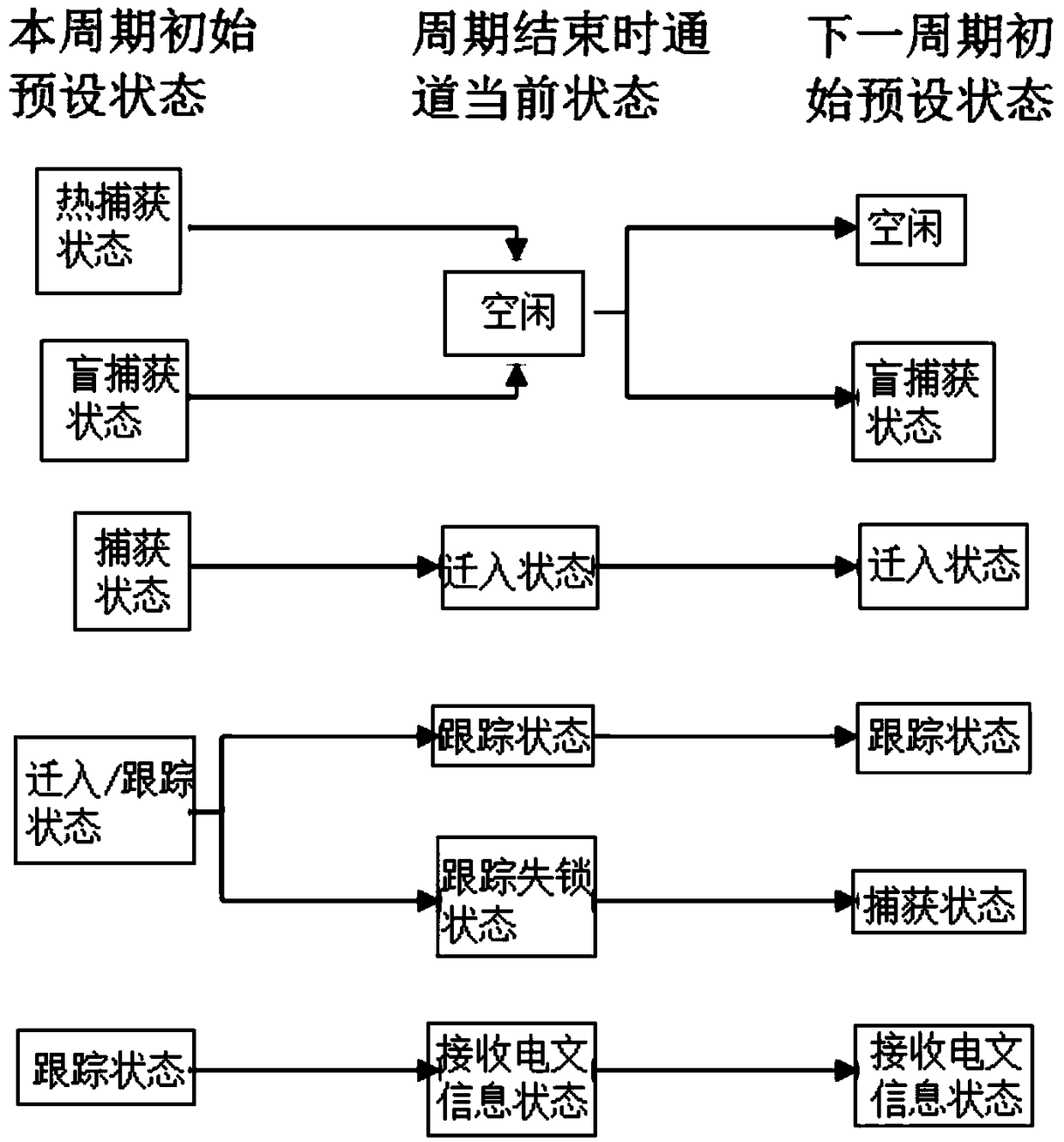 A kind of GNSS receiver state scheduling method and GNSS receiver