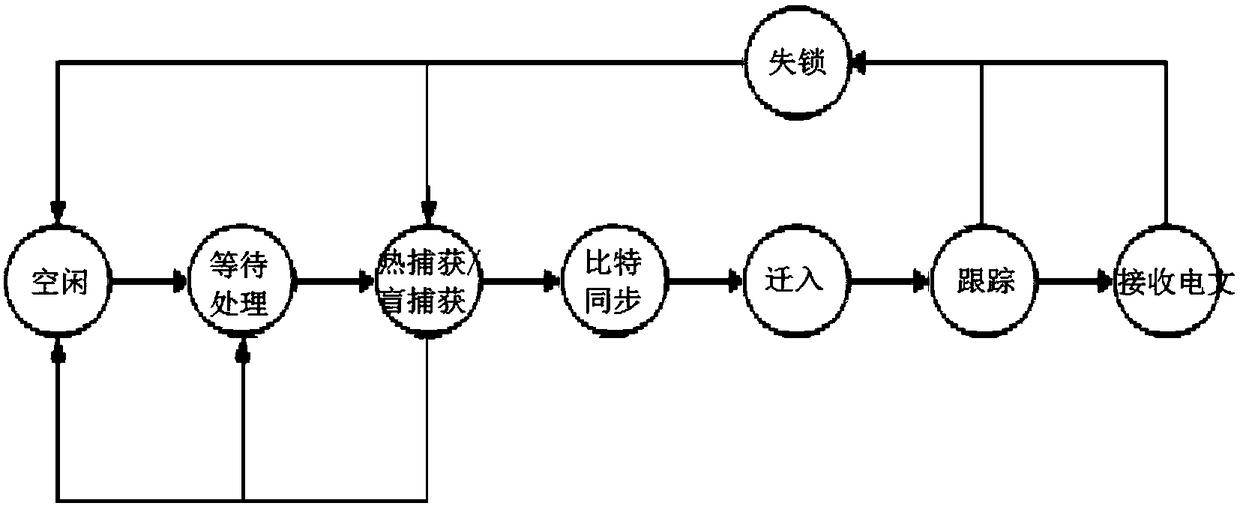 A kind of GNSS receiver state scheduling method and GNSS receiver