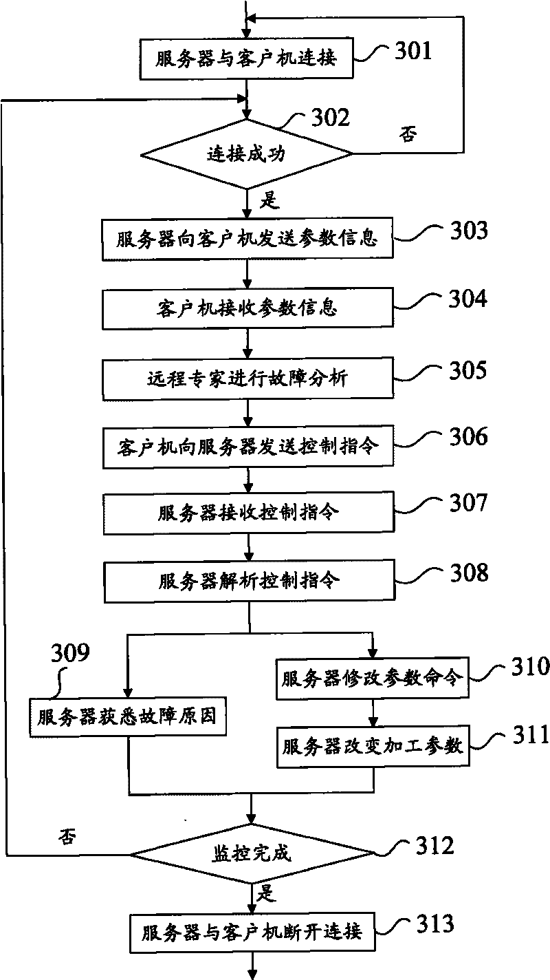 Method and system for remote diagnosis of numerical control machine tool