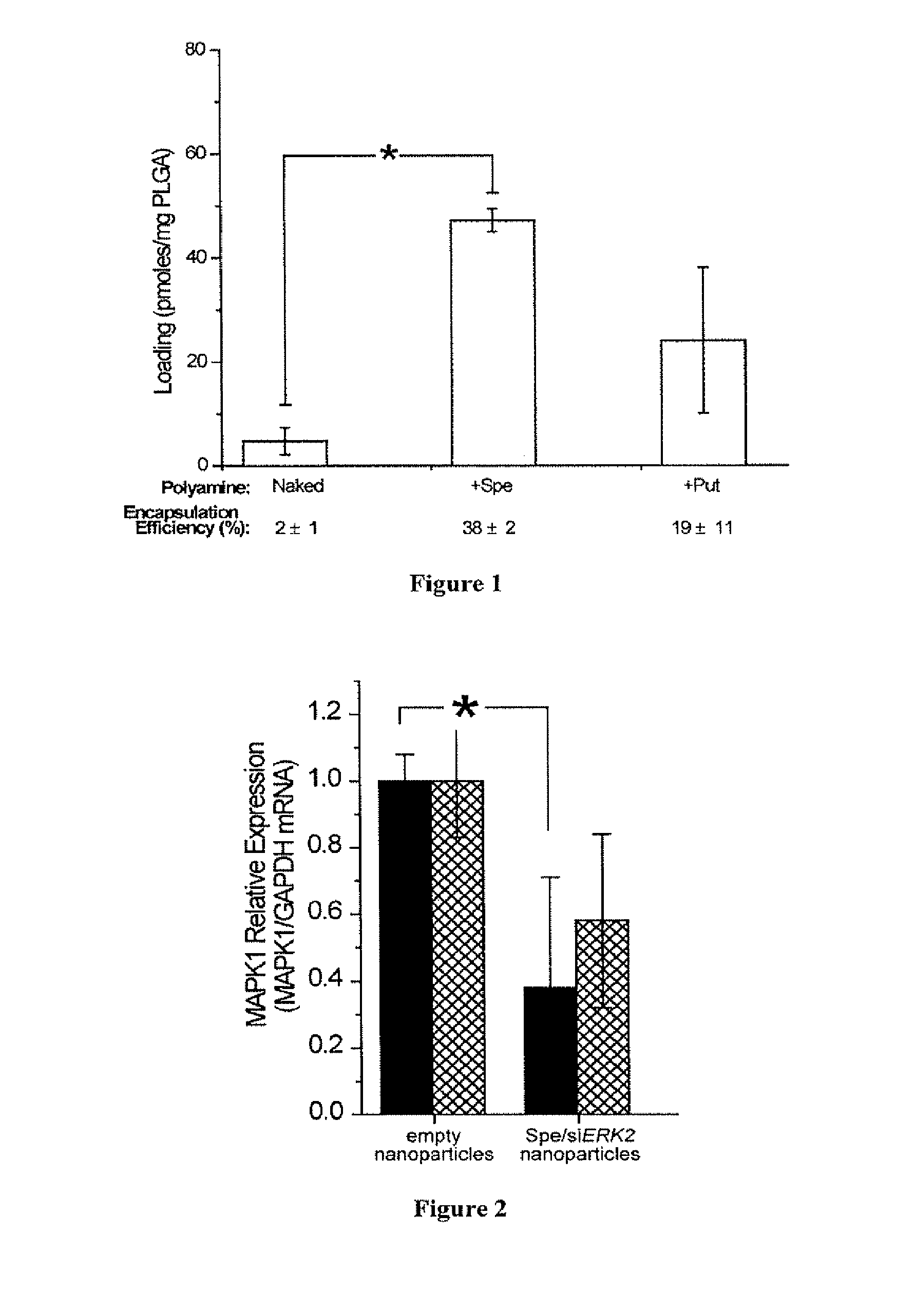 Compositions and methods for controlled delivery of inhibitory ribonucleic acids