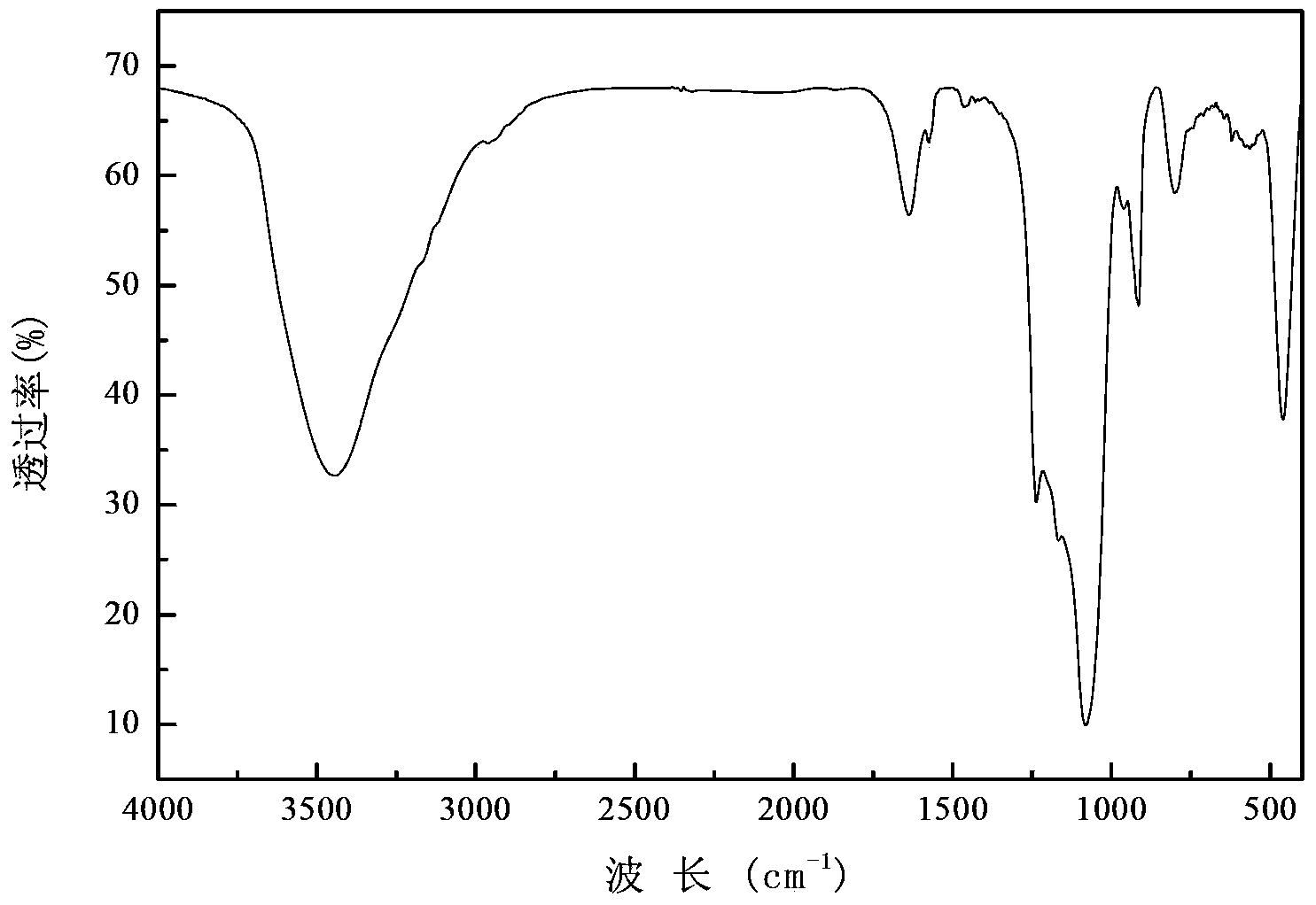 Supported perrhenate ionic liquid as well as preparation method thereof