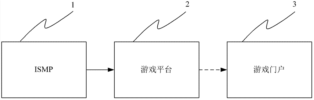 Service launch method and device