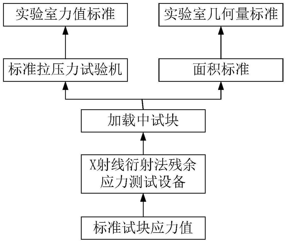 Residual stress standard test block valuing and tracing method