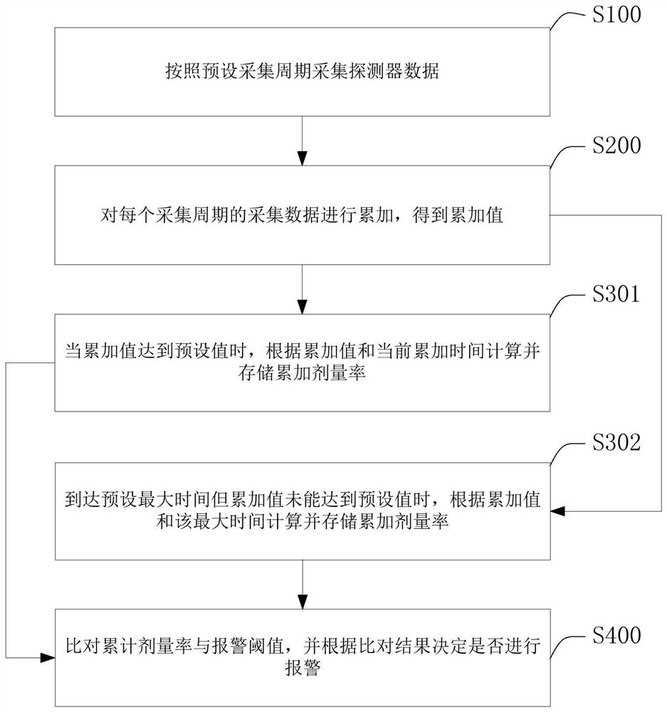 An optimized critical accident alarm method and system