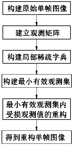 Multi-camera panoramic image construction method based on compressed sensing and super-resolution reconstruction