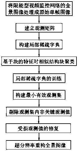 Multi-camera panoramic image construction method based on compressed sensing and super-resolution reconstruction