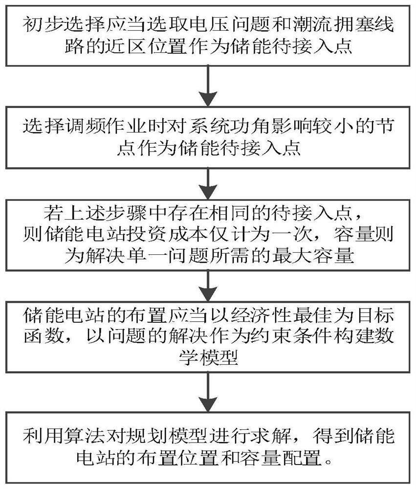 A multi-application scenario energy storage power station layout method, system and storage medium