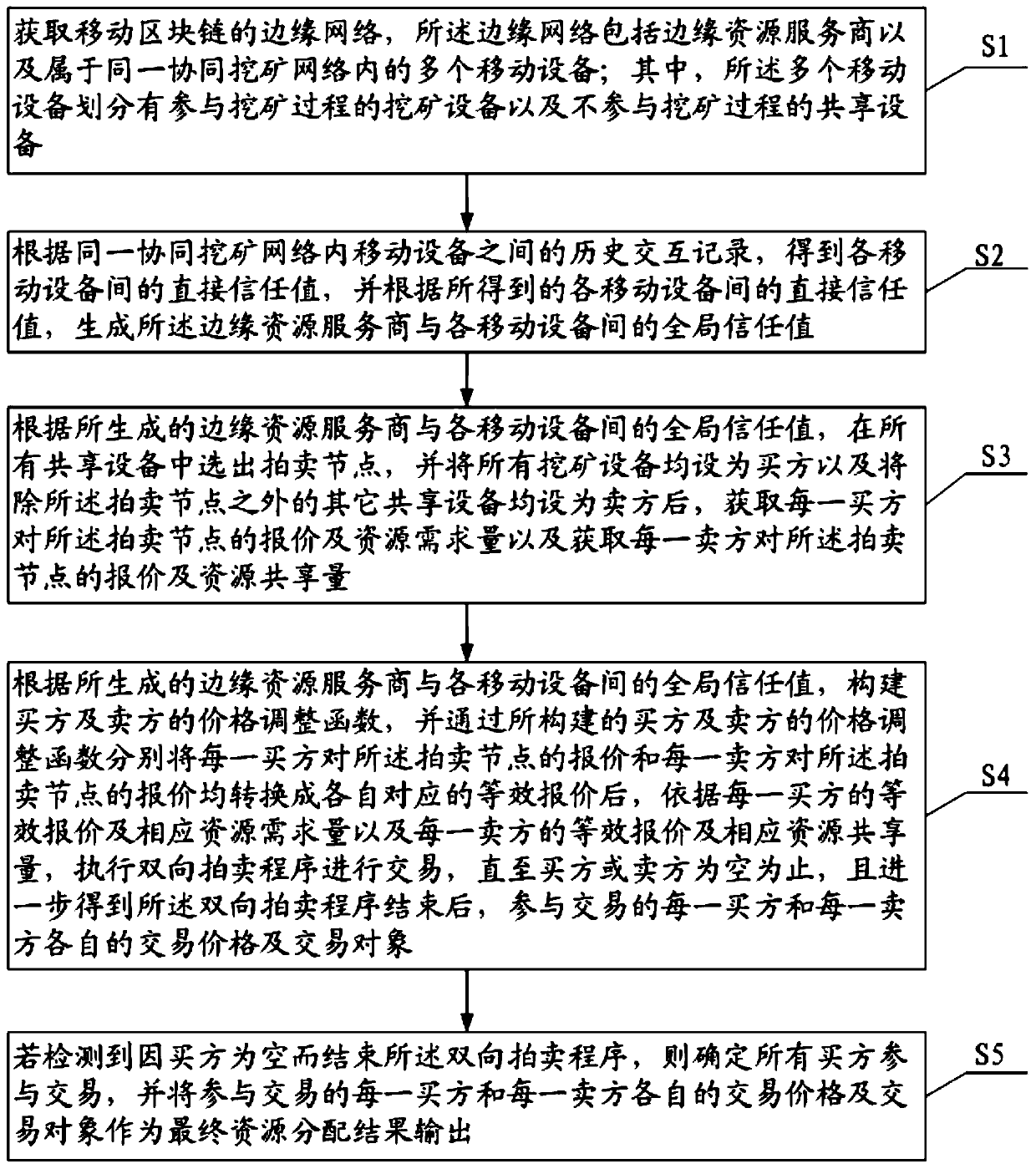 Edge network resource allocation method for mobile block chain