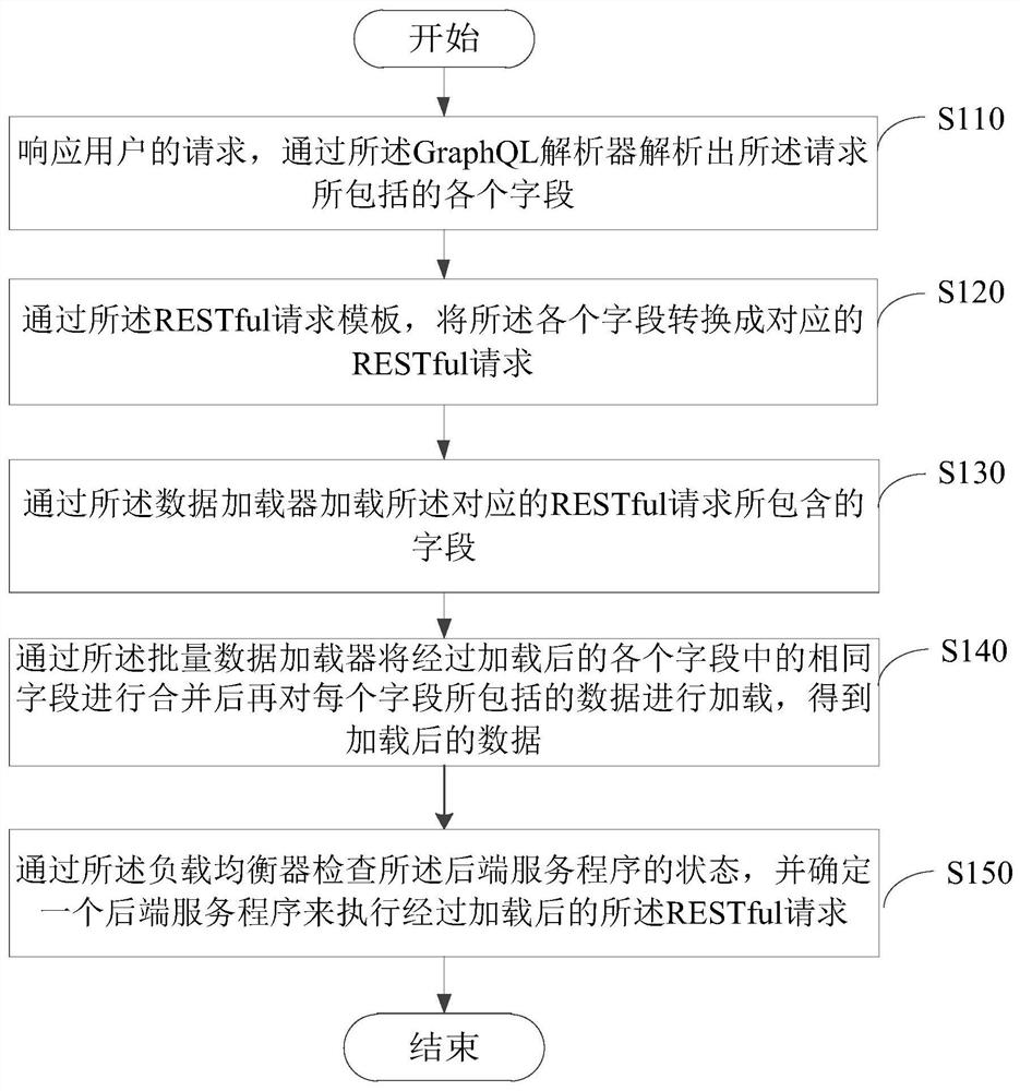 Data processing method and gateway system