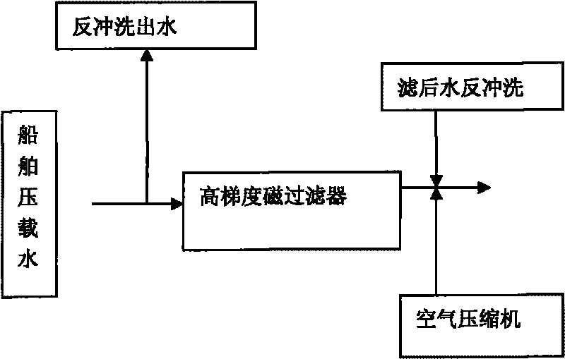 Combined treatment method for ship ballast water