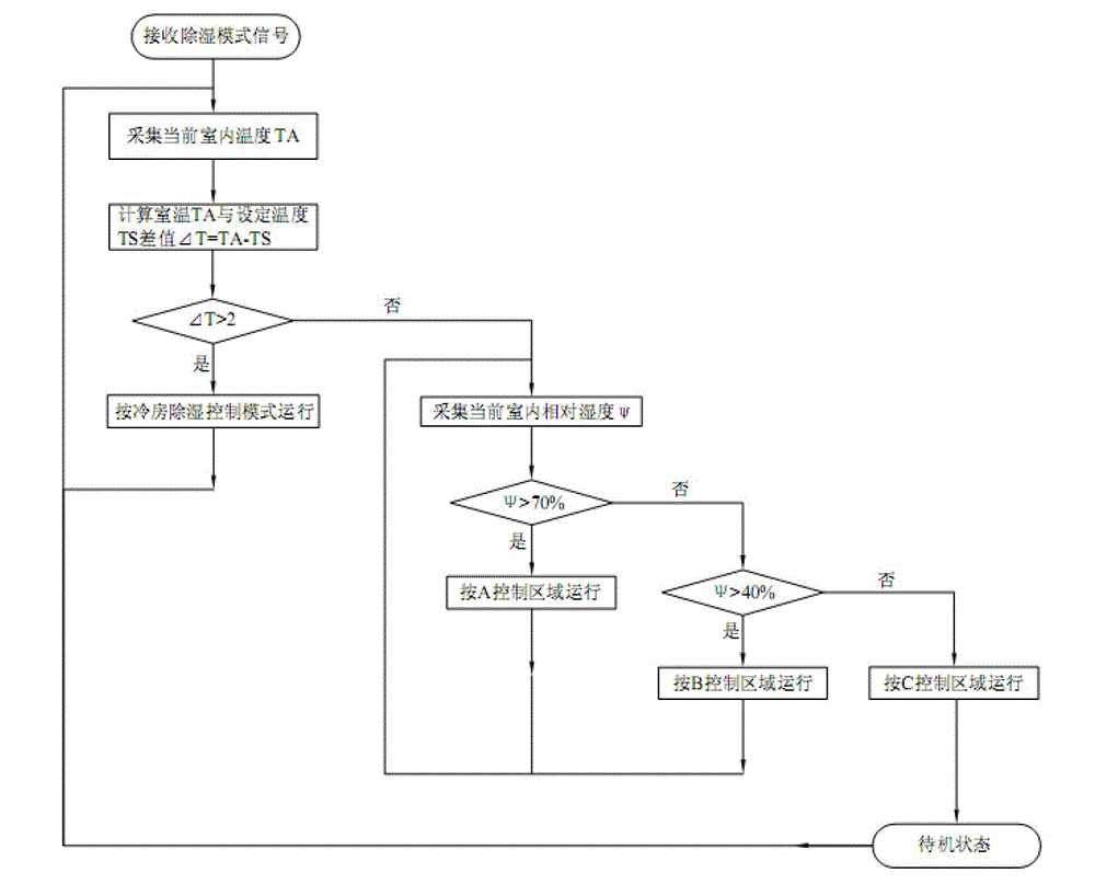 Thermostat dehumidification control method of air conditioner