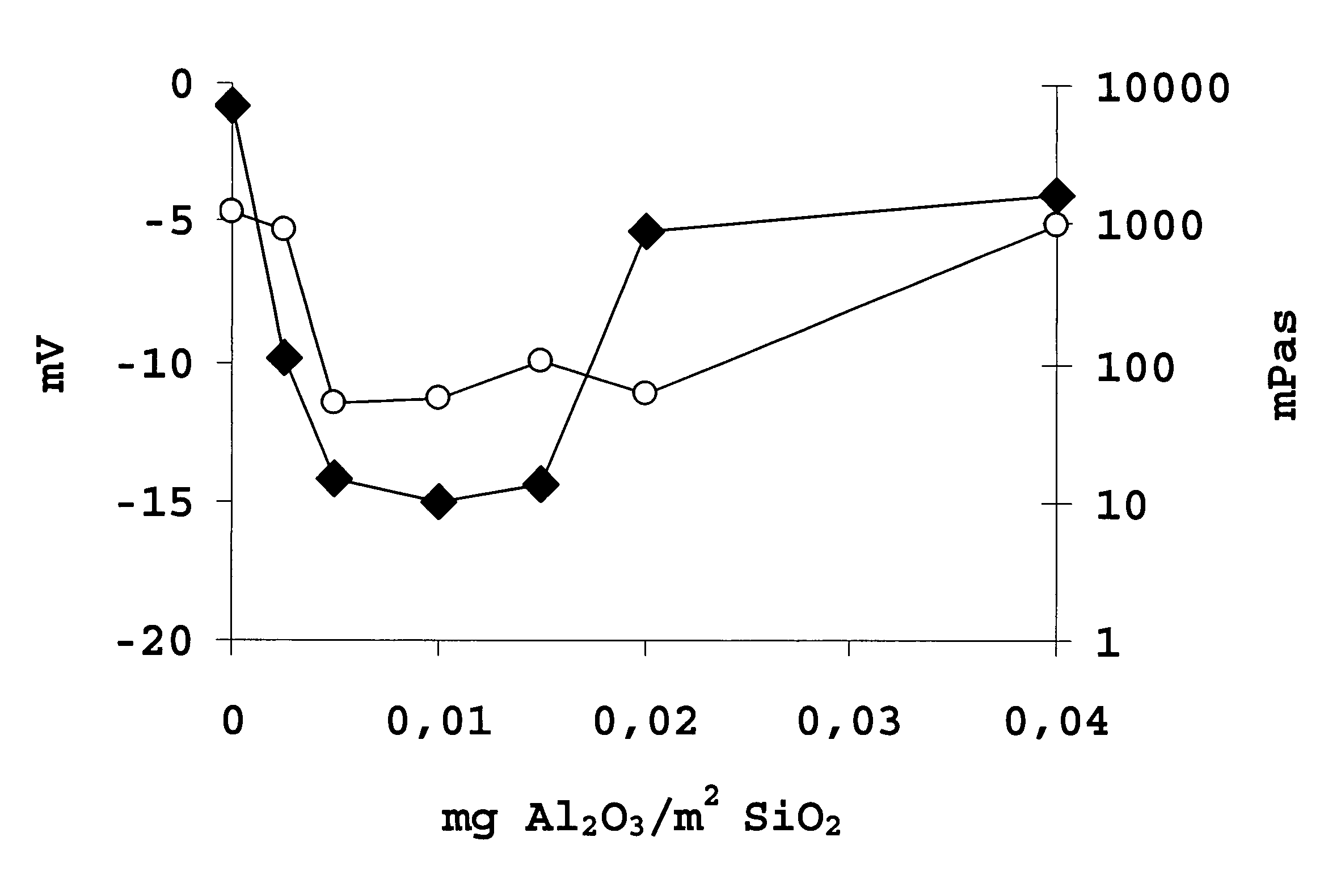 Stabilized, aqueous silicon dioxide dispersion