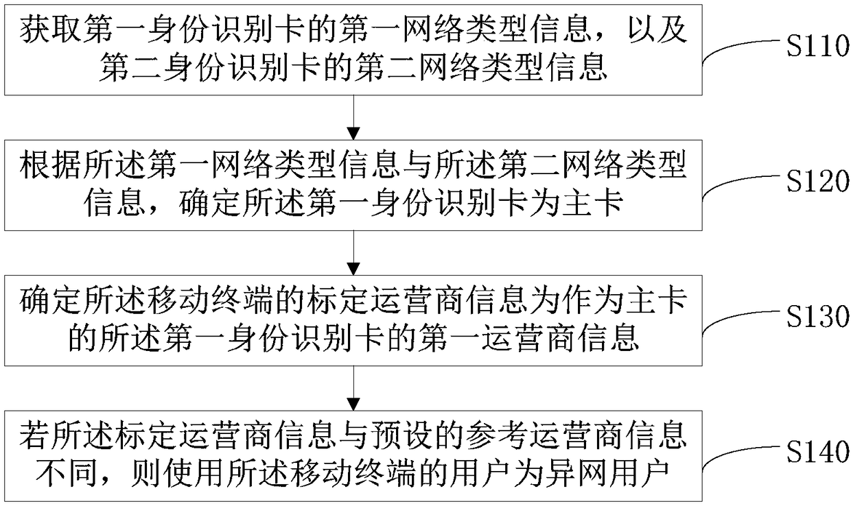 Data processing method and device for identifying different network users, equipment and storage medium