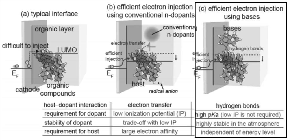 An electron injection material and an organic light-emitting device