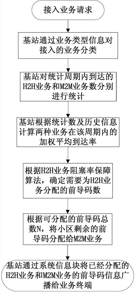 Lead code distribution method of Internet of Things based on business blocking rate differentiation guarantee