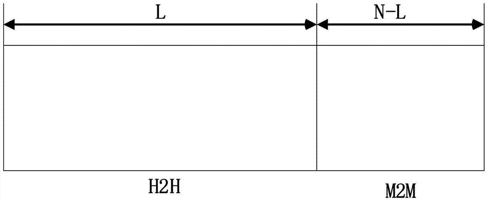 Lead code distribution method of Internet of Things based on business blocking rate differentiation guarantee