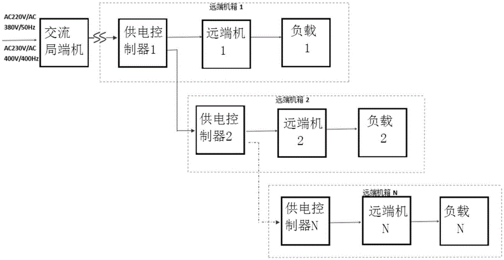 Power supply system for direct-current remote-power-supply alternating current local side terminal on expressway and method