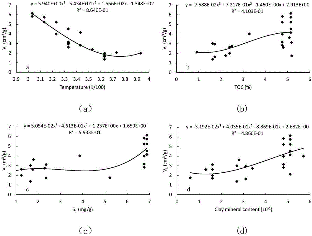 Method for simulating and predicting Langmuir volume and Langmuir pressure of natural gas absorption by shale