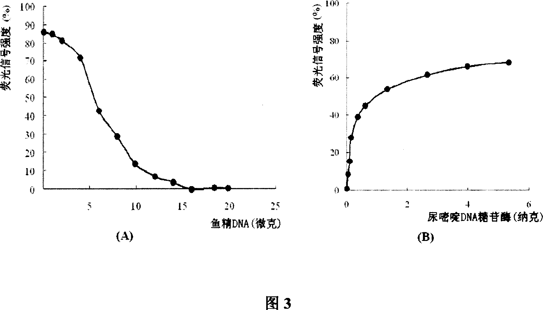 Method for detecting ura DNA glycosidase activity adopting molecular beacon as substrate