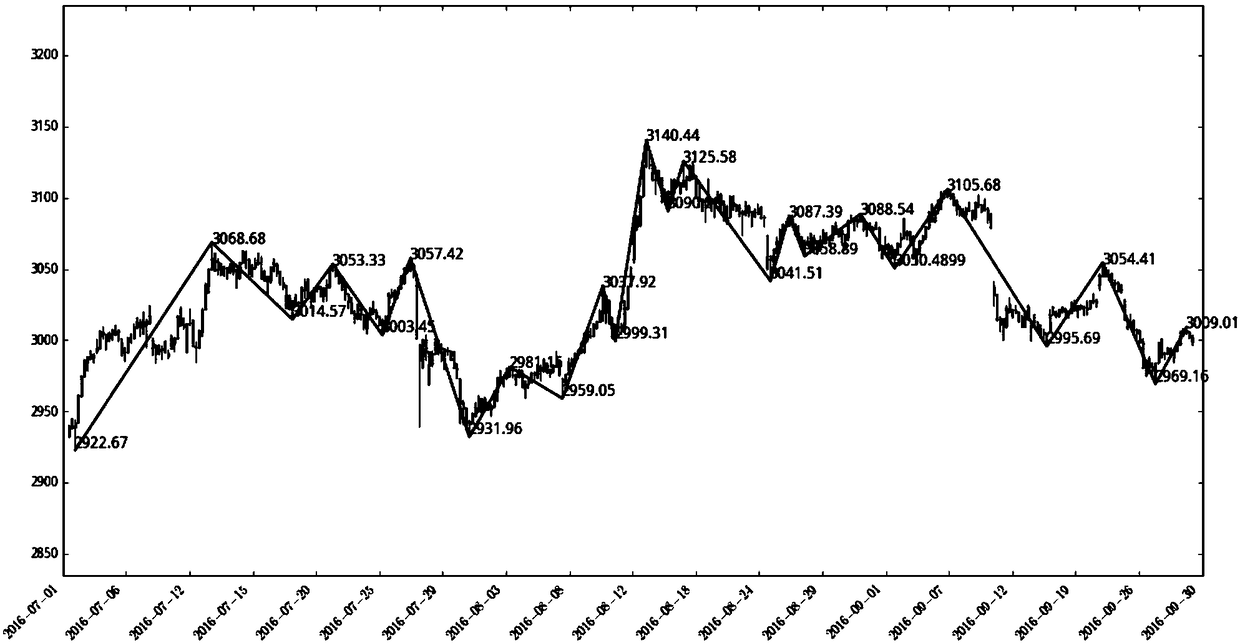 A time series prediction method and device based on indefinite length fuzzy information granules