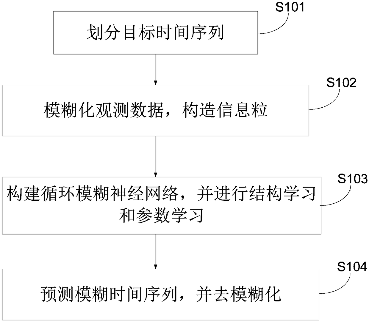 A time series prediction method and device based on indefinite length fuzzy information granules