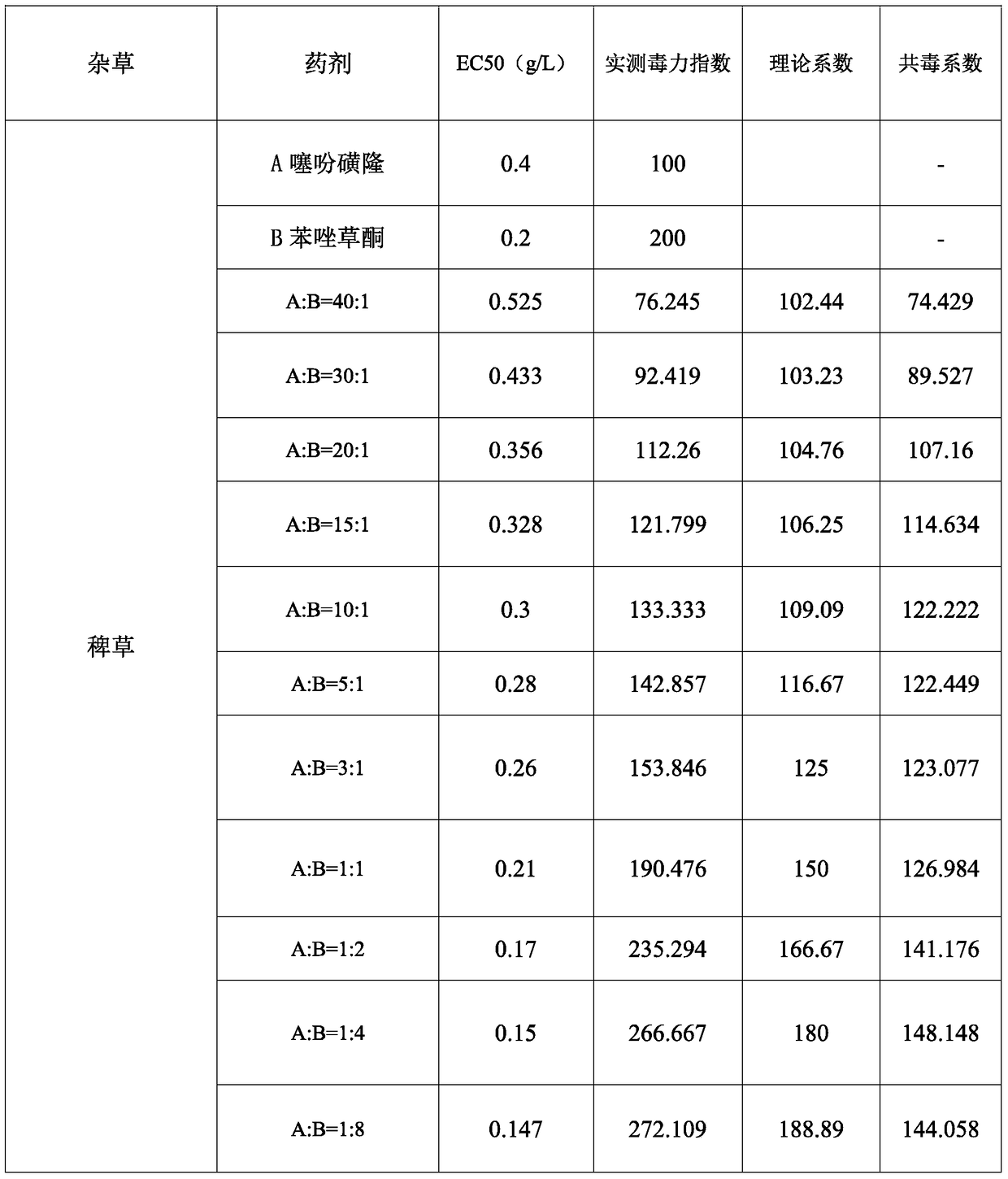 A kind of mixed herbicide including fenfensulfone and thifensulfuron-methyl and its application