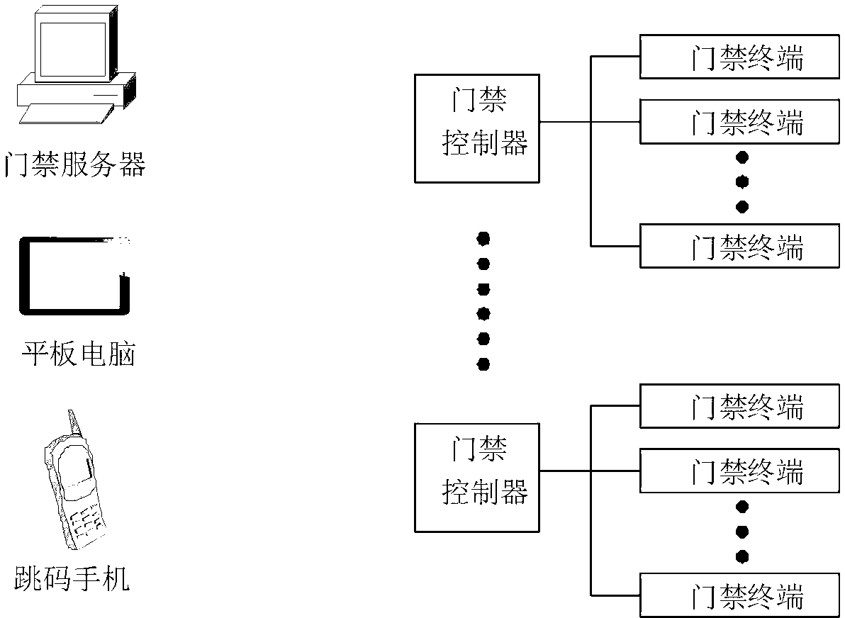 Communication-free hopping code generation method of access control system