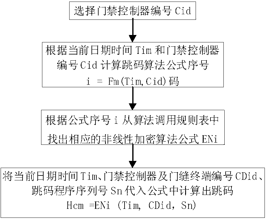 Communication-free hopping code generation method of access control system