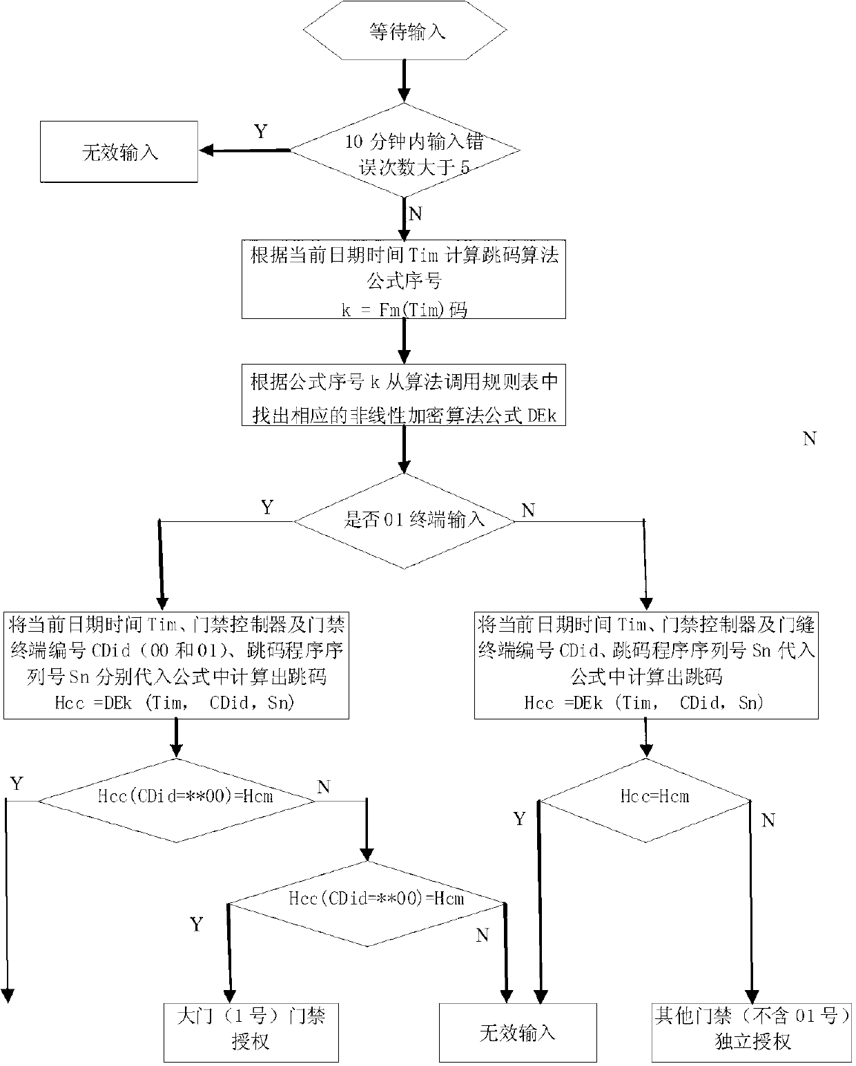 Communication-free hopping code generation method of access control system