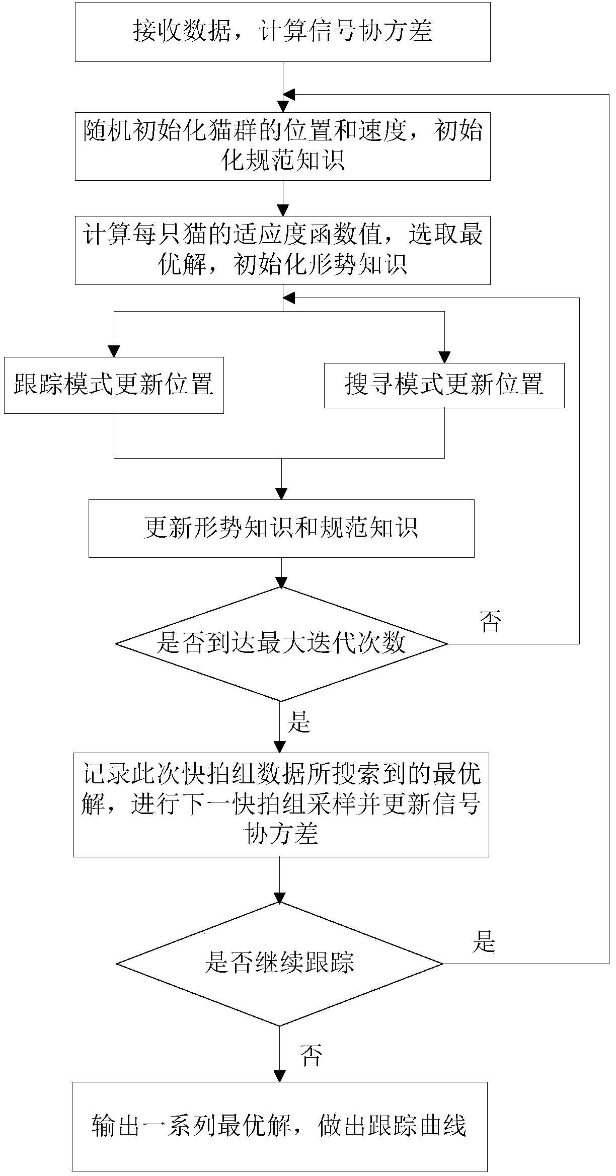 Bistatic MIMO radar dynamic tracking method based on cultural modem cluster searching mechanism