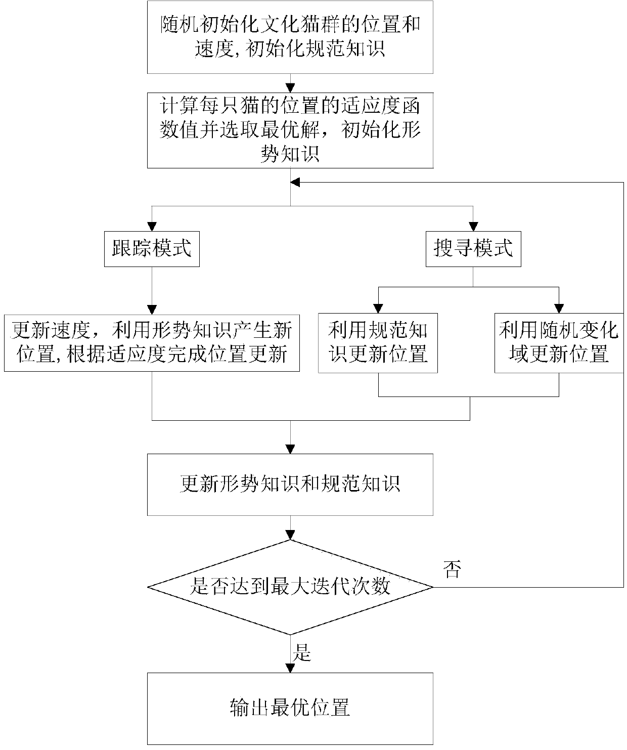 Bistatic MIMO radar dynamic tracking method based on cultural modem cluster searching mechanism