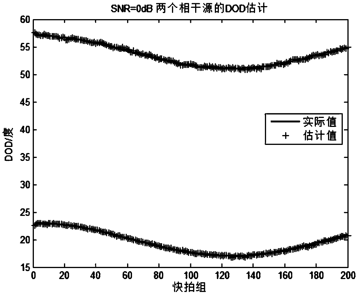 Bistatic MIMO radar dynamic tracking method based on cultural modem cluster searching mechanism