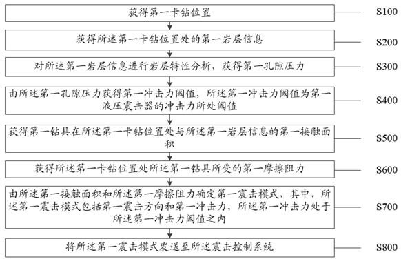 Two-way hydraulic jarring method and system for improving drill jamming treatment effect