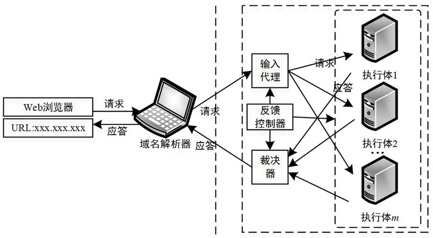 A dns dynamic scheduling method based on mimetic domain name server